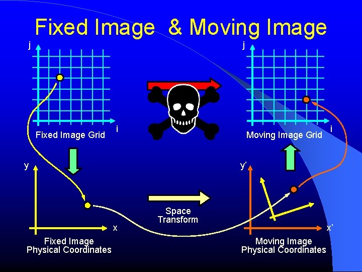 Fixed Image & Moving Image j j Fixed Image Grid i Moving Image Grid Fixed Image & Moving Image j j Fixed Image Grid i Moving Image Grid