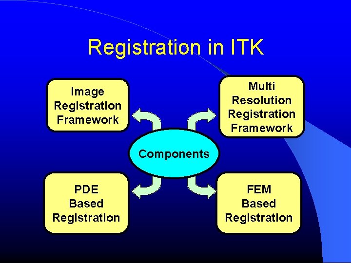 Registration in ITK Multi Resolution Registration Framework Image Registration Framework Components PDE Based Registration Registration in ITK Multi Resolution Registration Framework Image Registration Framework Components PDE Based Registration