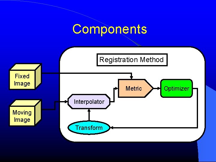 Components Registration Method Fixed Image Metric Interpolator Moving Image Transform Optimizer Components Registration Method Fixed Image Metric Interpolator Moving Image Transform Optimizer