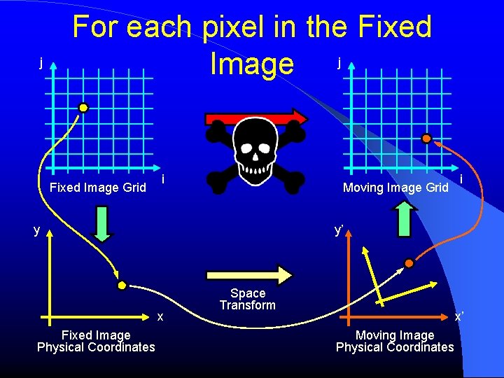 j For each pixel in the Fixed Image j Fixed Image Grid i Moving j For each pixel in the Fixed Image j Fixed Image Grid i Moving