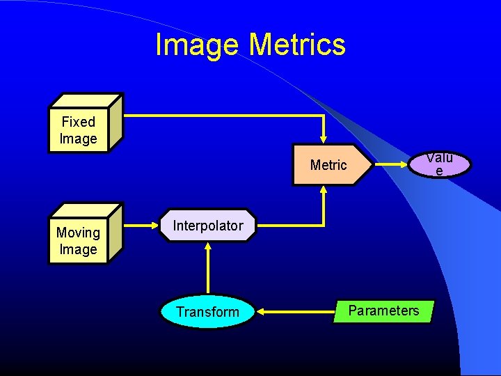 Image Metrics Fixed Image Valu e Metric Moving Image Interpolator Transform Parameters Image Metrics Fixed Image Valu e Metric Moving Image Interpolator Transform Parameters