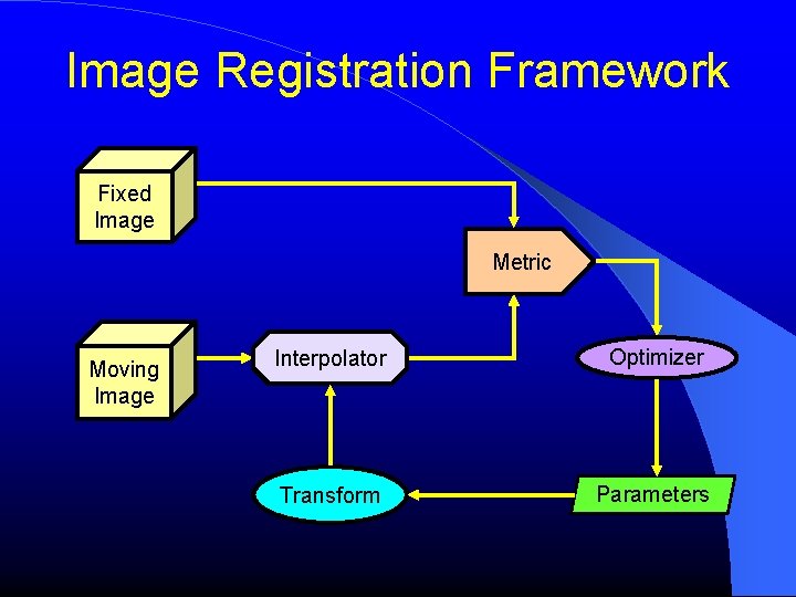 Image Registration Framework Fixed Image Metric Moving Image Interpolator Optimizer Transform Parameters Image Registration Framework Fixed Image Metric Moving Image Interpolator Optimizer Transform Parameters