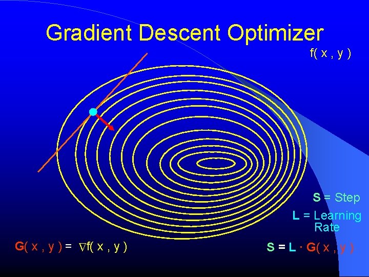 Gradient Descent Optimizer f( x , y ) S = Step L = Learning Gradient Descent Optimizer f( x , y ) S = Step L = Learning