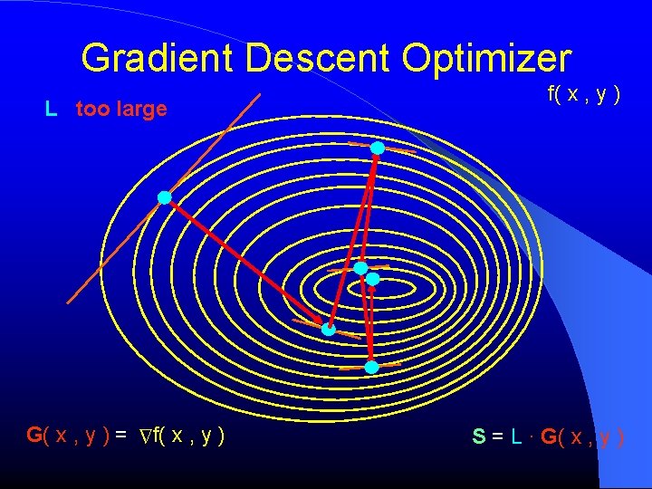 Gradient Descent Optimizer L too large ∆ G( x , y ) = f( Gradient Descent Optimizer L too large ∆ G( x , y ) = f(