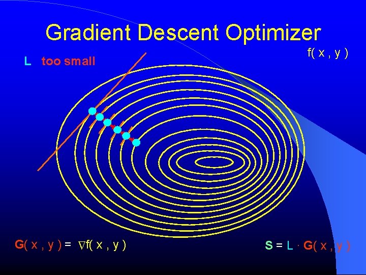 Gradient Descent Optimizer L too small ∆ G( x , y ) = f( Gradient Descent Optimizer L too small ∆ G( x , y ) = f(