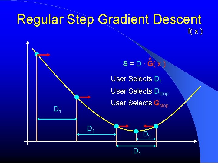 Regular Step Gradient Descent f( x ) ^ S = D ∙ G( x Regular Step Gradient Descent f( x ) ^ S = D ∙ G( x