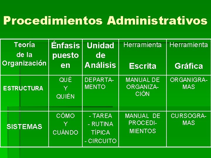 Procedimientos Administrativos Teoría Énfasis Unidad Herramienta de la puesto de Organización en Análisis Escrita