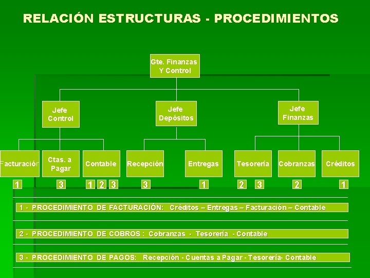 RELACIÓN ESTRUCTURAS - PROCEDIMIENTOS Gte. Finanzas Y Control Jefe Finanzas Jefe Depósitos Jefe Control