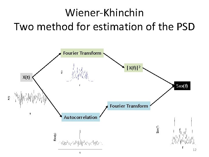 Wiener-Khinchin Two method for estimation of the PSD Fourier Transform |X(f)|2 X(t) Sxx(f) Fourier