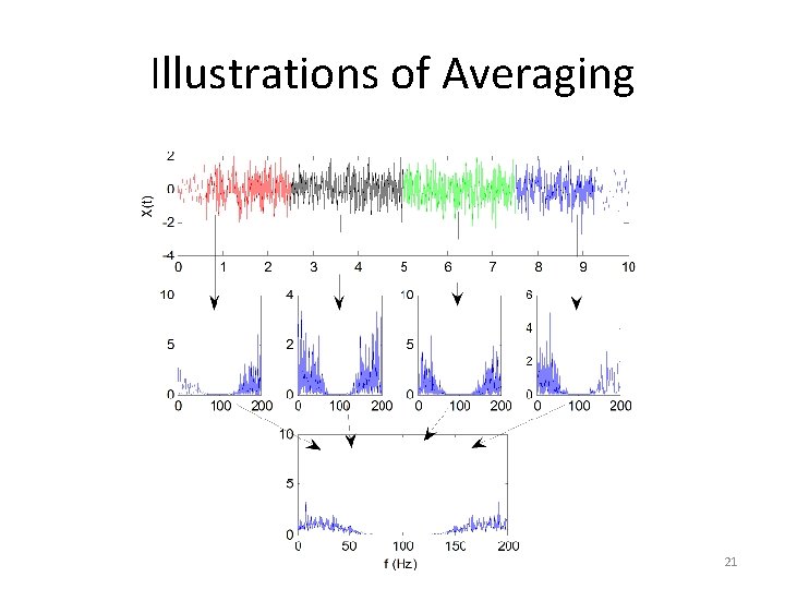 Illustrations of Averaging 21 