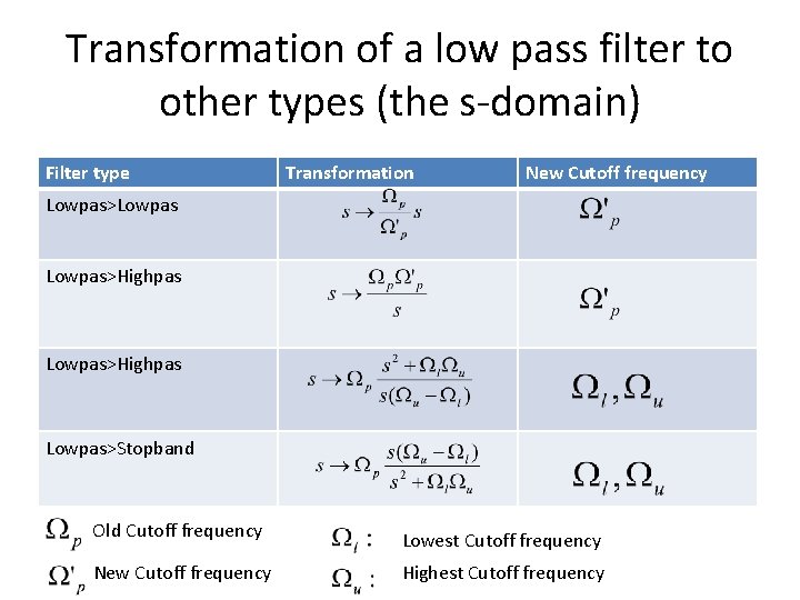 Transformation of a low pass filter to other types (the s-domain) Filter type Transformation
