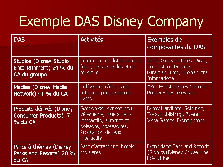 Exemple DAS Disney Company DAS Activités Studios (Disney Studio Entertainment) 24 % du CA