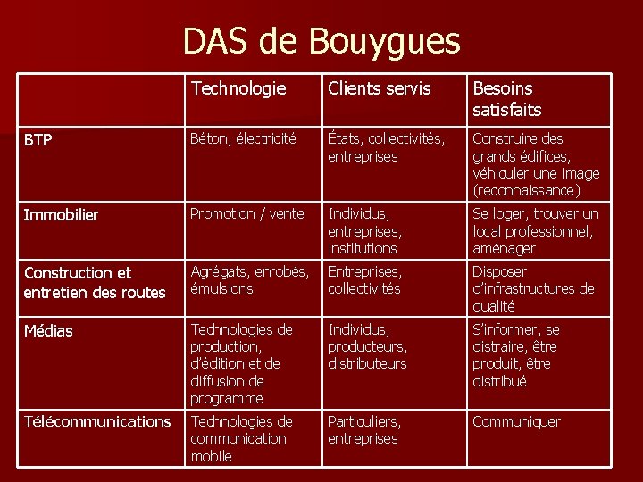 DAS de Bouygues Technologie Clients servis Besoins satisfaits BTP Béton, électricité États, collectivités, entreprises