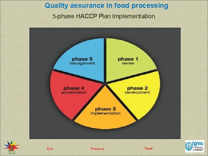 Quality assurance in food processing 5 -phase HACCP Plan Implementation End Previous Next 