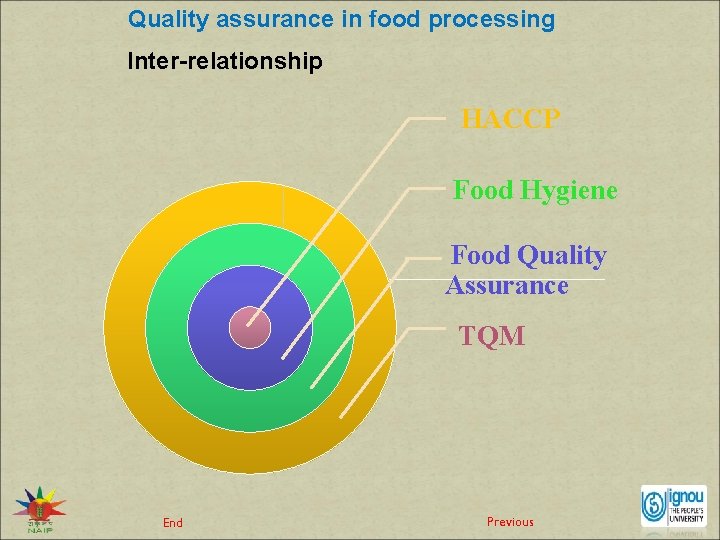 Quality assurance in food processing Inter-relationship HACCP Food Hygiene Food Quality Assurance TQM End