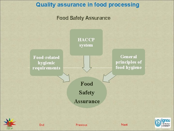 Quality assurance in food processing Food Safety Assurance HACCP system General principles of food