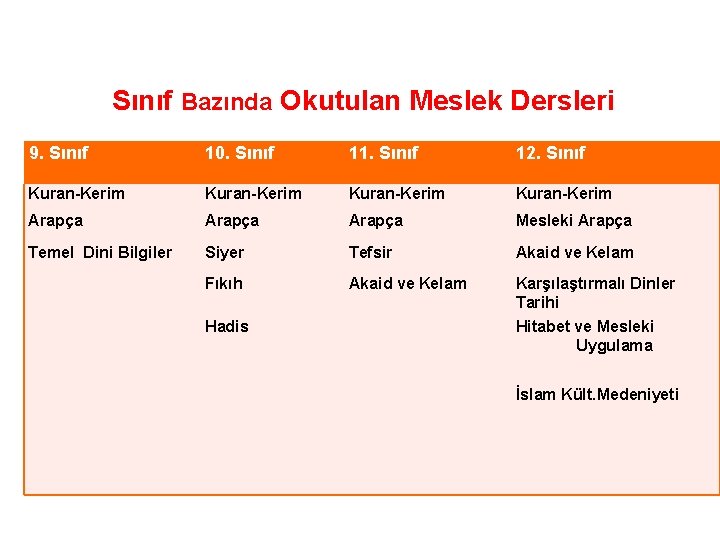 Sınıf Bazında Okutulan Meslek Dersleri 9. Sınıf 10. Sınıf 11. Sınıf 12. Sınıf Kuran-Kerim