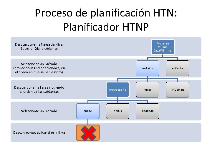 Proceso de planificación HTN: Planificador HTNP (Viajar Yo Mi. Casa. Mi. Primo) Descomponer la