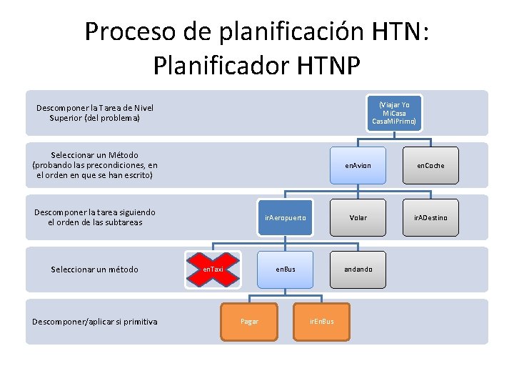 Proceso de planificación HTN: Planificador HTNP (Viajar Yo Mi. Casa. Mi. Primo) Descomponer la