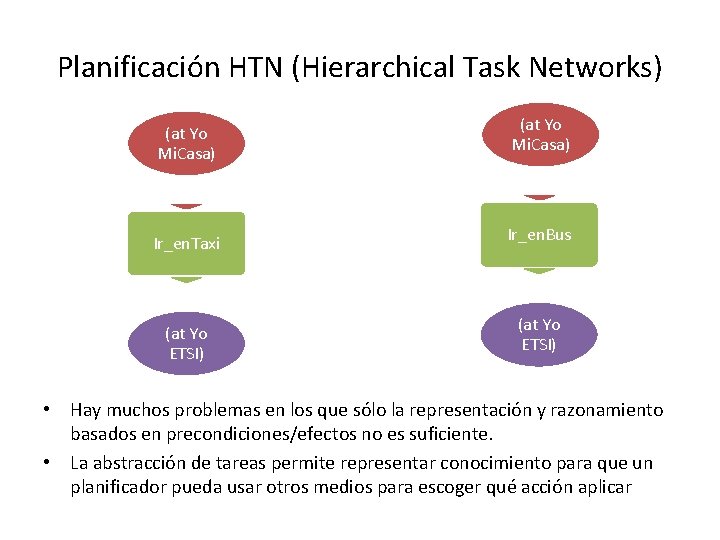 Planificación HTN (Hierarchical Task Networks) (at Yo Mi. Casa) Ir_en. Taxi Ir_en. Bus (at