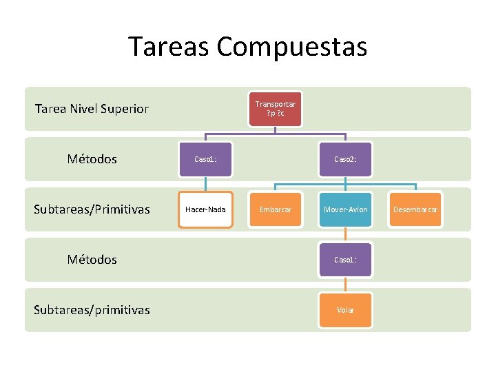 Tareas Compuestas Transportar ? p ? c Tarea Nivel Superior Métodos Caso 1: Subtareas/Primitivas