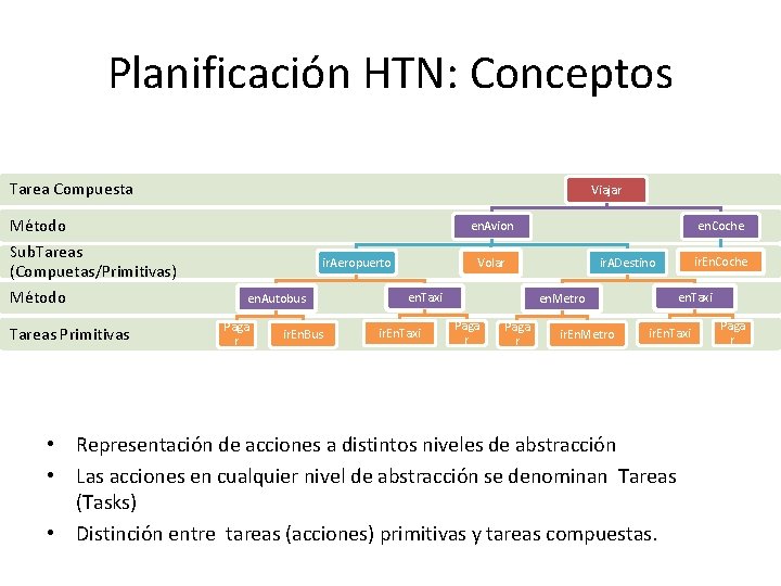 Planificación HTN: Conceptos Tarea Compuesta Viajar Método en. Avion Sub. Tareas (Compuetas/Primitivas) Método Tareas