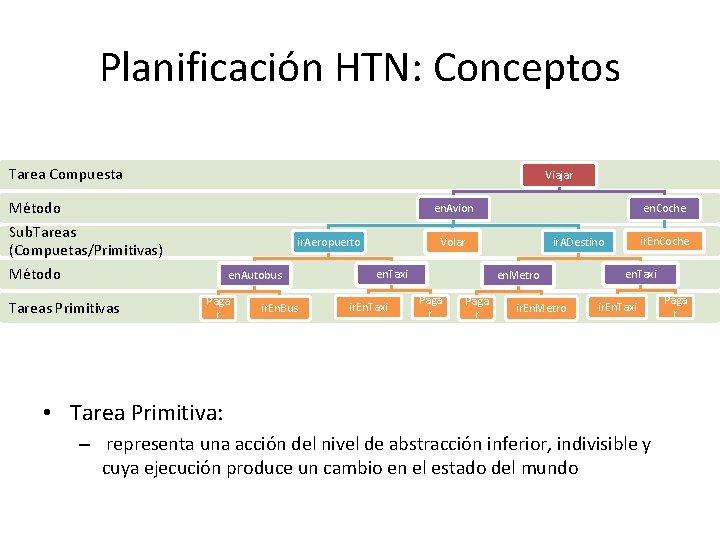 Planificación HTN: Conceptos Tarea Compuesta Viajar Método en. Avion Sub. Tareas (Compuetas/Primitivas) Método ir.