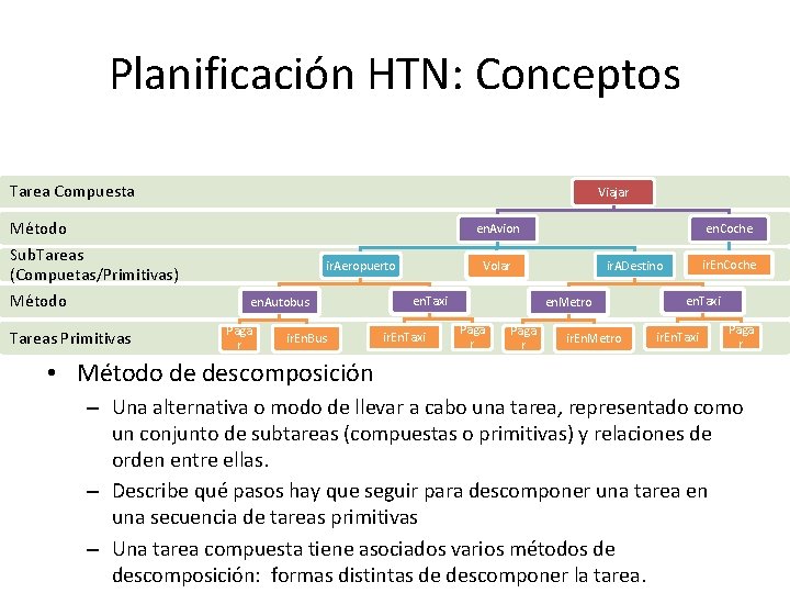 Planificación HTN: Conceptos Tarea Compuesta Viajar Método en. Avion Sub. Tareas (Compuetas/Primitivas) Método ir.