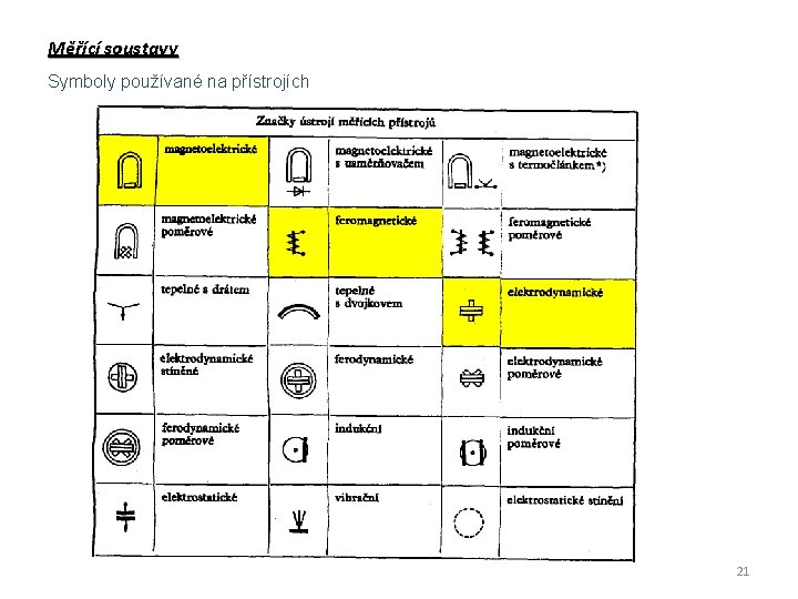 Měřící soustavy Symboly používané na přístrojích 21 