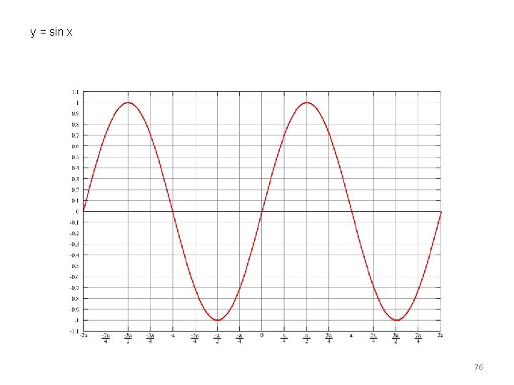 y = sin x 76 