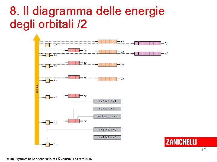 8. Il diagramma delle energie degli orbitali /2 17 Phelan, Pignocchino Le scienze naturali