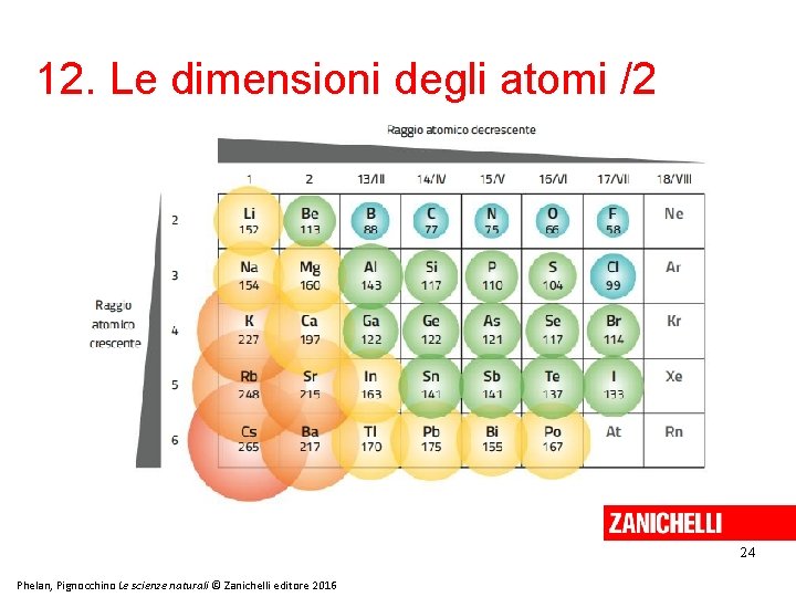 12. Le dimensioni degli atomi /2 24 Phelan, Pignocchino Le scienze naturali © Zanichelli