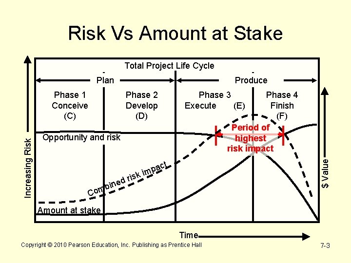 Risk Vs Amount at Stake Total Project Life Cycle Plan Phase 2 Develop (D)