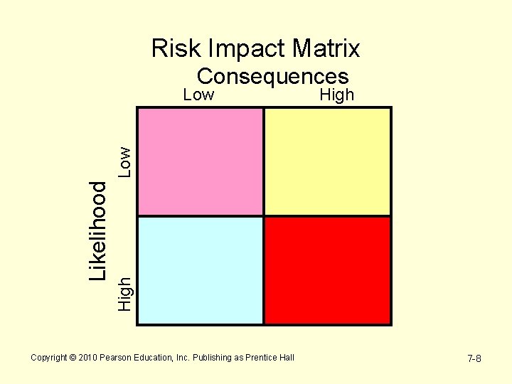 Risk Impact Matrix Consequences High Likelihood Low Copyright © 2010 Pearson Education, Inc. Publishing