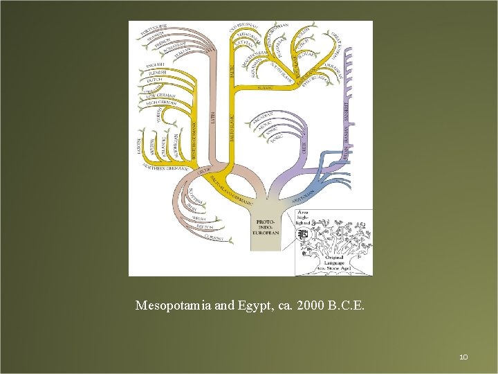 Mesopotamia and Egypt, ca. 2000 B. C. E. 10 