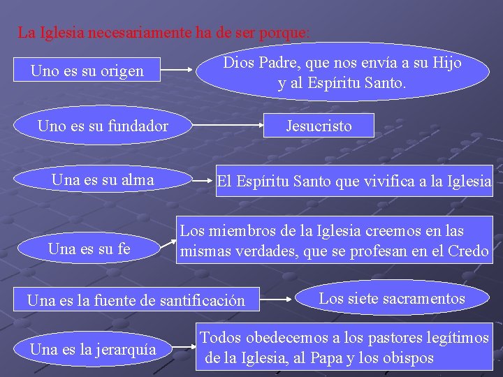 La Iglesia necesariamente ha de ser porque: Uno es su origen Dios Padre, que La Iglesia necesariamente ha de ser porque: Uno es su origen Dios Padre, que