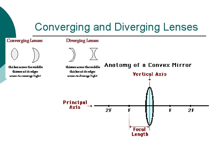 Converging and Diverging Lenses 