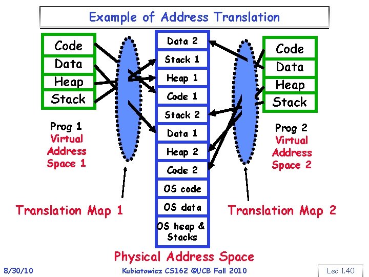 Example of Address Translation Data 2 Code Data Heap Stack 1 Heap 1 Code