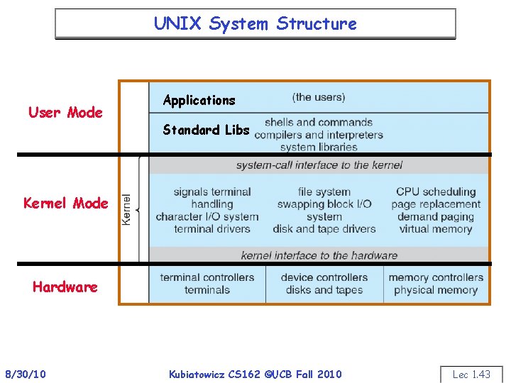 UNIX System Structure User Mode Applications Standard Libs Kernel Mode Hardware 8/30/10 Kubiatowicz CS