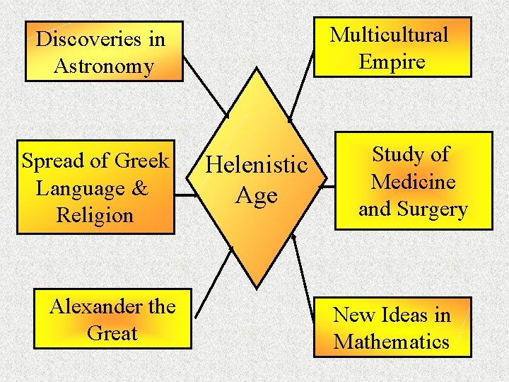 Multicultural Empire Discoveries in Astronomy Spread of Greek Language & Religion Alexander the Great