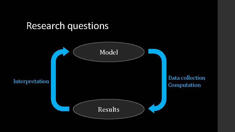 Research questions Model Data collection Computation Interpretation Results 