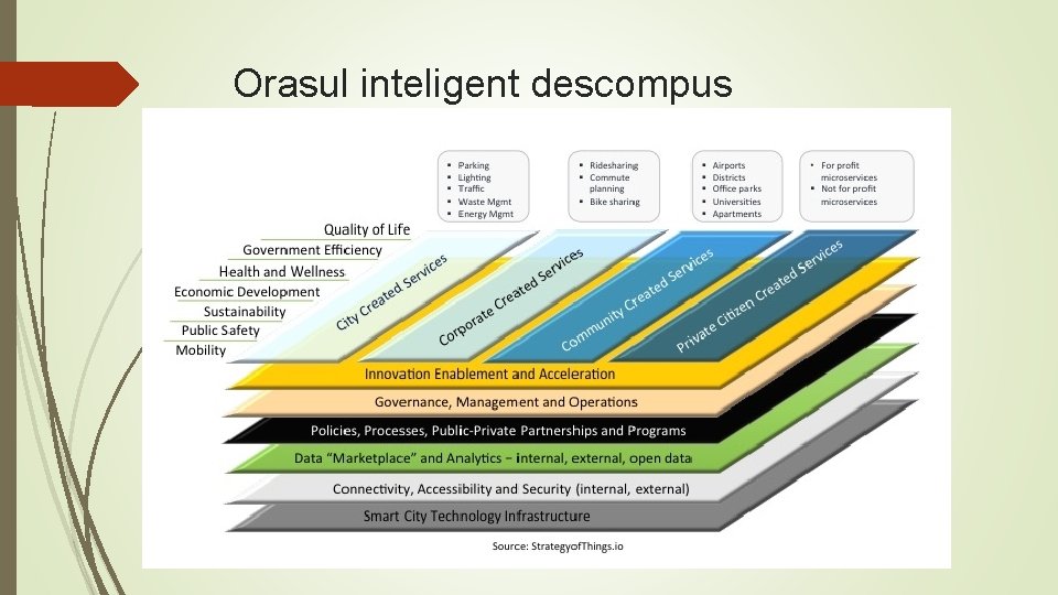 Orasul inteligent descompus 