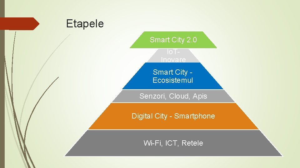 Etapele Smart City 2. 0 Io. T- Inovare Smart City - Ecosistemul Senzori, Cloud,