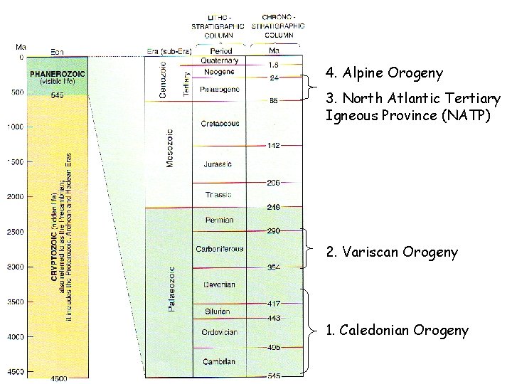 4. Alpine Orogeny 3. North Atlantic Tertiary Igneous Province (NATP) 2. Variscan Orogeny 1.