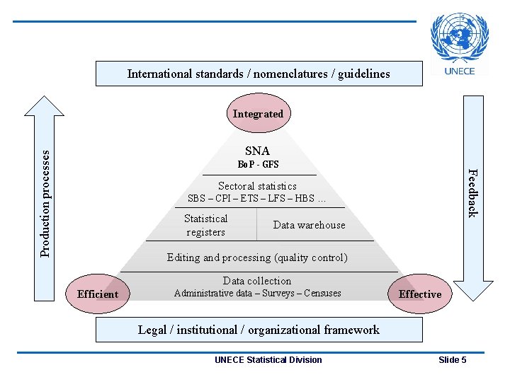 International standards / nomenclatures / guidelines Integrated Production processes SNA Feedback Bo. P -