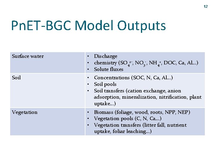 12 Pn. ET-BGC Model Outputs Surface water • Discharge • chemistry (SO 42 -,