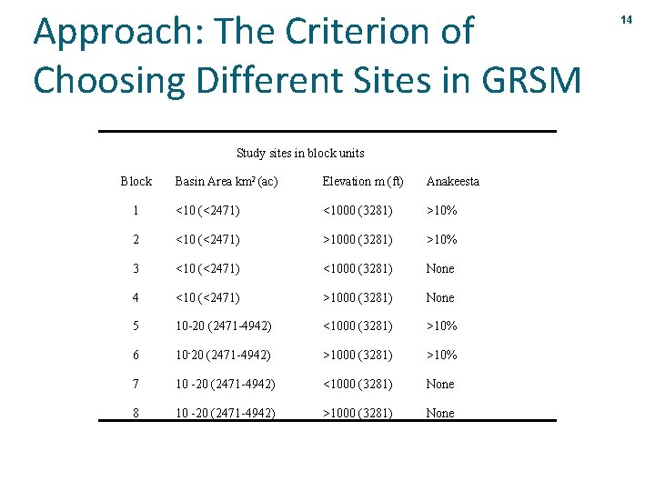 Approach: The Criterion of Choosing Different Sites in GRSM Study sites in block units