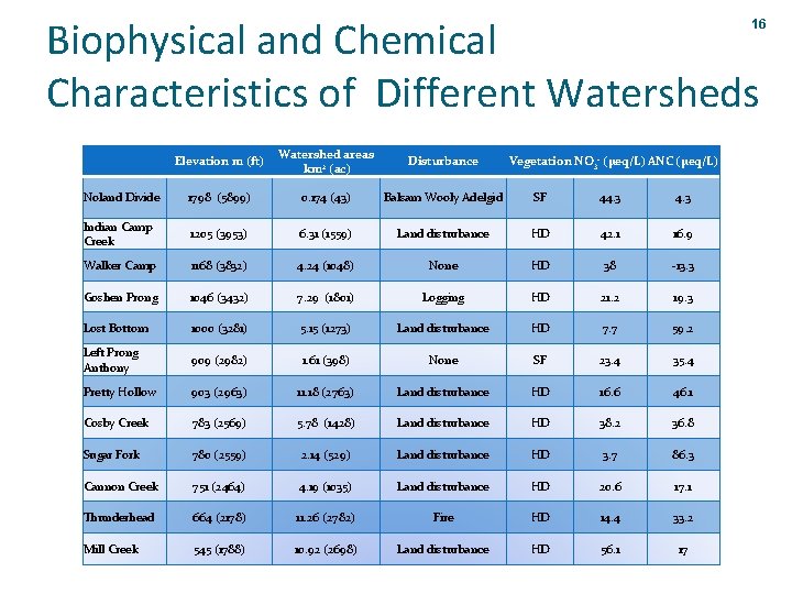 Biophysical and Chemical Characteristics of Different Watersheds 16 Elevation m (ft) Watershed areas km