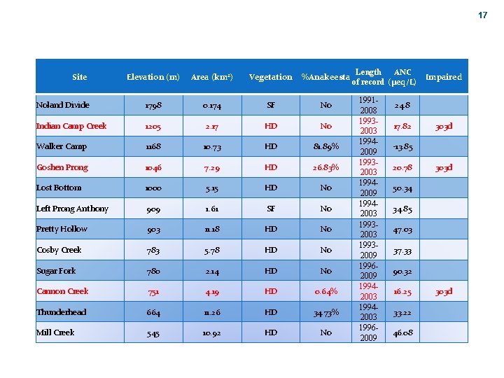 17 Site Elevation (m) Area (km 2) Vegetation %Anakeesta Noland Divide 1798 0. 174