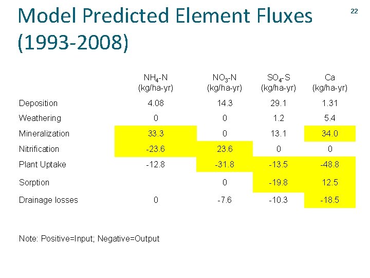 Model Predicted Element Fluxes (1993 -2008) 22 NH 4 -N (kg/ha-yr) NO 3 -N